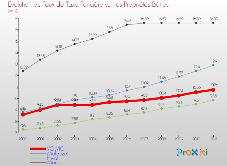 Evolution du taux de la taxe foncière sur le bati pour VOLVIC et les communes proches Comparaison des taux de taxe foncière sur le bati pour VOLVIC et les communes voisines