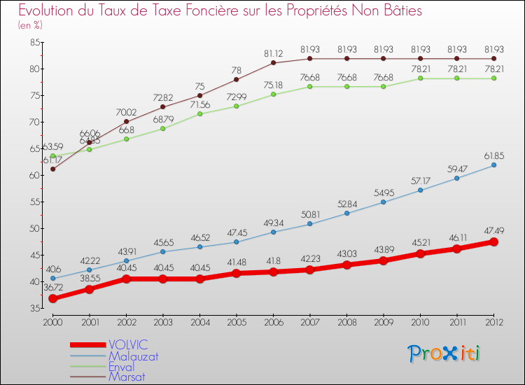 Evolution du taux de la taxe foncière sur les immeubles et terrains non batis pour VOLVIC et les communes proches de 2000 à 2012 Comparaison des taux de la taxe foncière sur les immeubles et terrains non batis pour VOLVIC et les communes voisines de 2000 à 2012