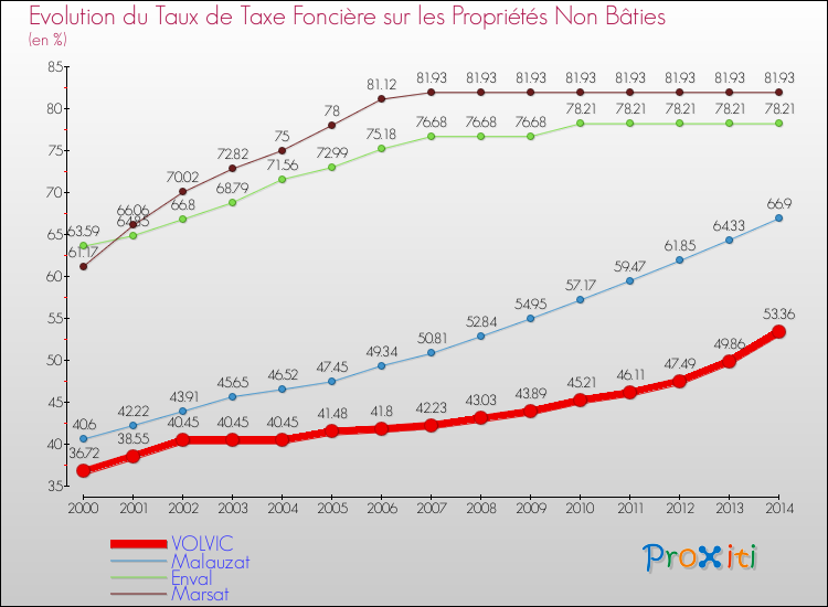 Evolution du taux de la taxe foncière sur les immeubles et terrains non batis pour VOLVIC et les communes proches de 2000 à 2014 Comparaison des taux de la taxe foncière sur les immeubles et terrains non batis pour VOLVIC et les communes voisines de 2000 à 2014