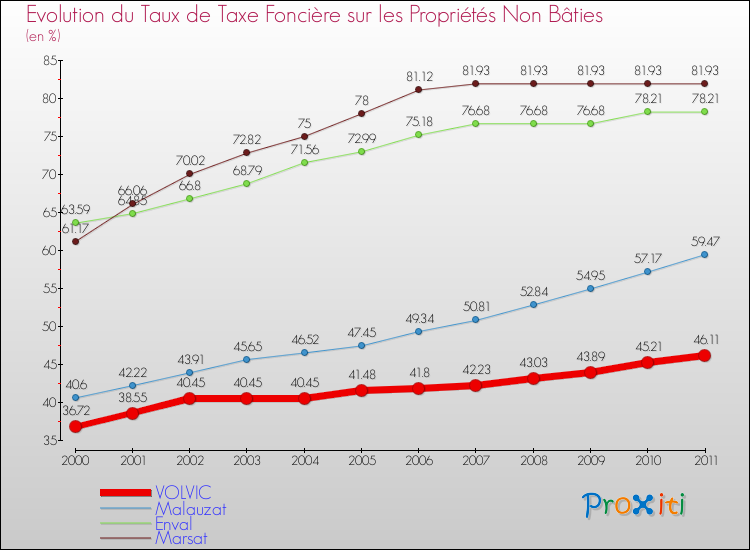 Evolution du taux de la taxe foncière sur les immeubles et terrains non batis pour VOLVIC et les communes proches Comparaison des taux de la taxe foncière sur les immeubles et terrains non batis pour VOLVIC et les communes voisines