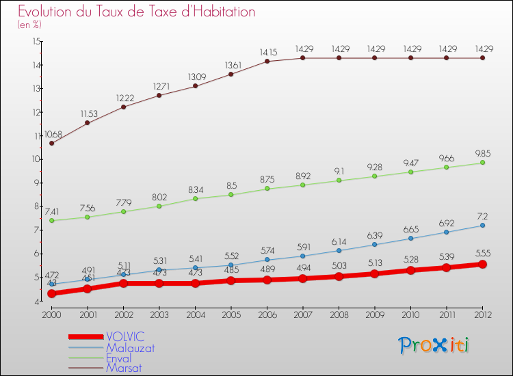 Evolution du taux de la taxe d'habitation pour VOLVIC et les communes proches Comparaison des taux de la taxe d'habitation pour VOLVIC et les communes voisines
