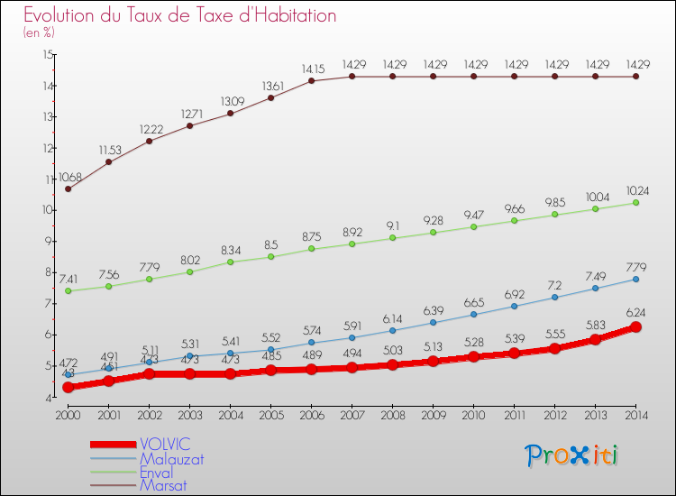 Evolution du taux de la taxe d'habitation pour VOLVIC et les communes proches de 2000 à 2014 Comparaison des taux de la taxe d'habitation pour VOLVIC et les communes voisines de 2000 à 2014