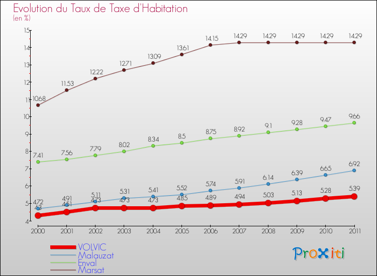 Evolution du taux de la taxe d'habitation pour VOLVIC et les communes proches Comparaison des taux de la taxe d'habitation pour VOLVIC et les communes voisines