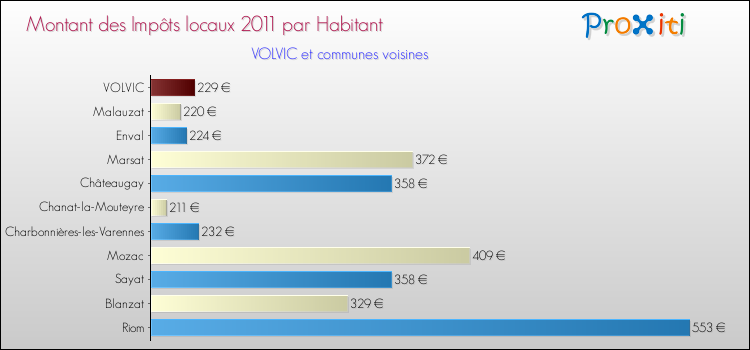Montant des impôts locaux par Habitant pour VOLVIC et les communes proches Comparaison des impôts locaux par habitant pour VOLVIC et les communes voisines