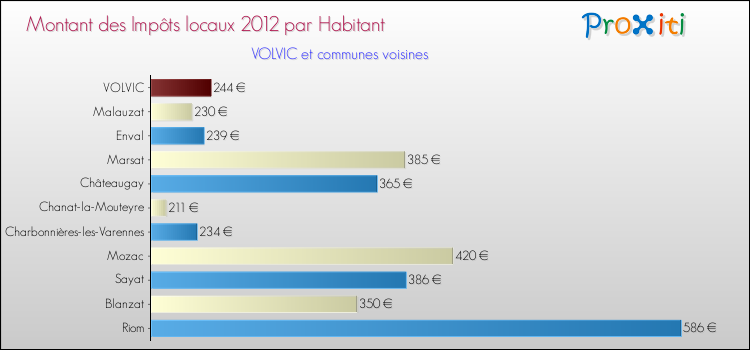Montant des impôts locaux par Habitant pour VOLVIC et les communes proches Comparaison des impôts locaux par habitant pour VOLVIC et les communes voisines