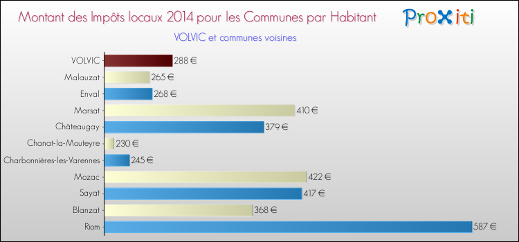 Montant des impôts locaux par Habitant pour VOLVIC et les communes proches en 2014 Comparaison des impôts locaux par habitant pour VOLVIC et les communes voisines en 2014