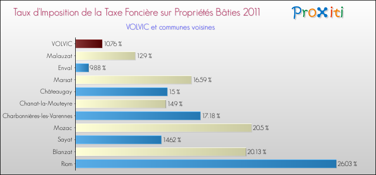 Taux d'imposition de la taxe foncière sur le bati 2011 pour VOLVIC et les communes proches Comparaison des taux d'imposition de la taxe foncière sur le bati 2011 pour VOLVIC et les communes voisines
