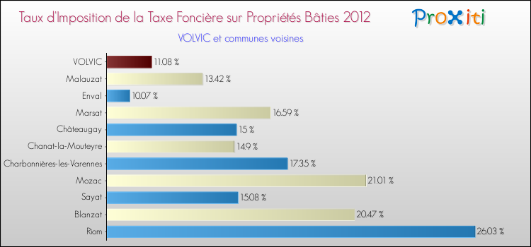 Taux d'imposition de la taxe foncière sur le bati 2012 pour VOLVIC et les communes proches Comparaison des taux d'imposition de la taxe foncière sur le bati 2012 pour VOLVIC et les communes voisines