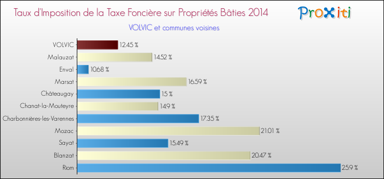 Taux d'imposition de la taxe foncière sur le bati 2014 pour VOLVIC et les communes proches Comparaison des taux d'imposition de la taxe foncière sur le bati 2014 pour VOLVIC et les communes voisines