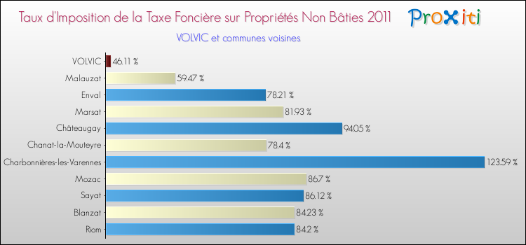 Taux d'imposition de la taxe foncière sur les immeubles et terrains non batis 2011 pour VOLVIC et les communes proches Comparaison des taux d'imposition de la taxe foncière sur les immeubles et terrains non batis 2011 pour VOLVIC et les communes voisines