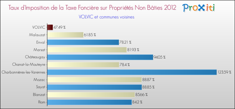 Taux d'imposition de la taxe foncière sur les immeubles et terrains non batis 2012 pour VOLVIC et les communes proches Comparaison des taux d'imposition de la taxe foncière sur les immeubles et terrains non batis 2012 pour VOLVIC et les communes voisines