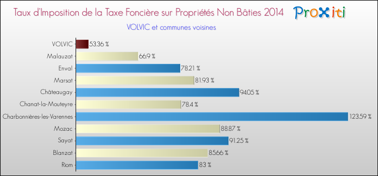 Taux d'imposition de la taxe foncière sur les immeubles et terrains non batis 2014 pour VOLVIC et les communes proches Comparaison des taux d'imposition de la taxe foncière sur les immeubles et terrains non batis 2014 pour VOLVIC et les communes voisines
