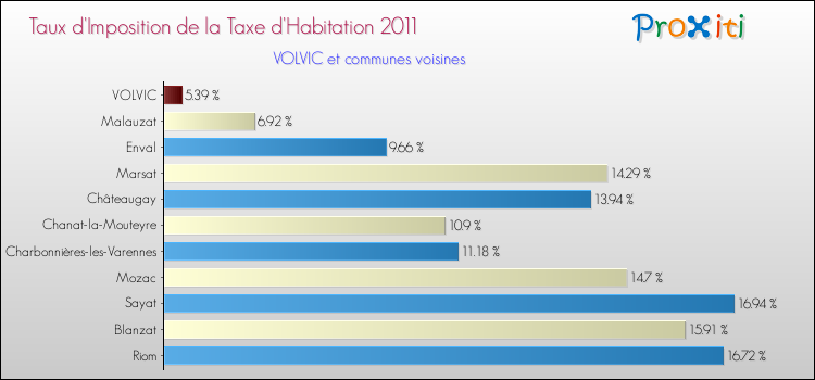 Taux d'imposition de la taxe d'habitation 2011 pour VOLVIC et les communes proches Comparaison des taux d'imposition de la taxe d'habitation 2011 pour VOLVIC et les communes voisines