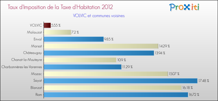 Taux d'imposition de la taxe d'habitation 2012 pour VOLVIC et les communes proches Comparaison des taux d'imposition de la taxe d'habitation 2012 pour VOLVIC et les communes voisines