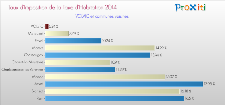 Taux d'imposition de la taxe d'habitation 2014 pour VOLVIC et les communes proches Comparaison des taux d'imposition de la taxe d'habitation 2014 pour VOLVIC et les communes voisines