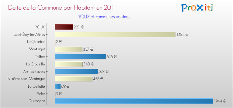 Dette par habitant de la commune en 2011 pour YOUX et les communes proches Comparaison de la dette par habitant de la commune en 2011 pour YOUX et les communes voisines