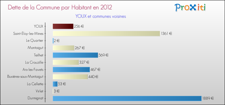 Dette par habitant de la commune en 2012 pour YOUX et les communes proches Comparaison de la dette par habitant de la commune en 2012 pour YOUX et les communes voisines