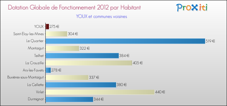 Montant des dotations globales de fonctionnement DGF par Habitant pour YOUX et les communes proches Comparaison des des dotations globales de fonctionnement DGF par habitant pour YOUX et les communes voisines
