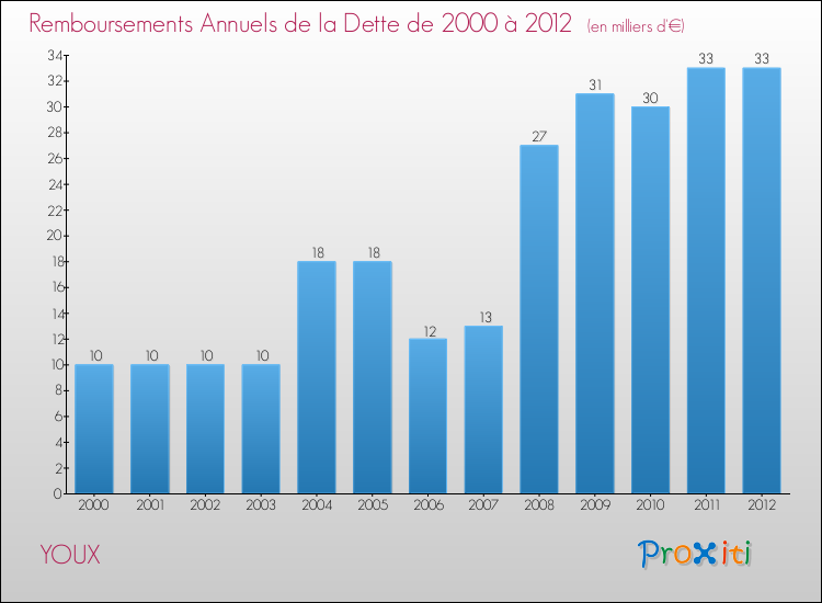 Evolution de l'annuité de la dette pour la commune de YOUX de 2000 à 2012 Annuités de la dette pour YOUX de 2000 à 2012