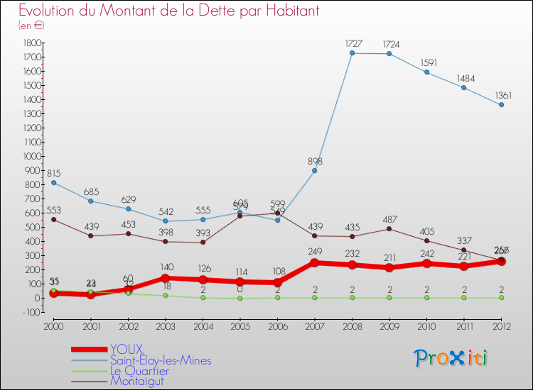 Evolution de la dette par habitant pour la commune de YOUX et les communes proches de 2000 à 2012 Comparaison de la dette par habitant pour YOUX et les communes voisines de 2000 à 2012