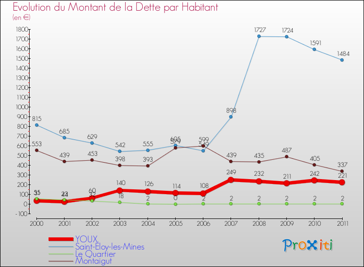 Evolution de la dette par habitant pour la commune de YOUX et les communes proches Comparaison de la dette par habitant pour YOUX et les communes voisines