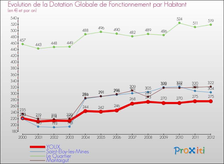 Evolution et montant de la dotation globale de fonctionnement par Habitant pour YOUX et les communes proches Comparaison des dotations globales de fonctionnement par habitant pour YOUX et les communes voisines