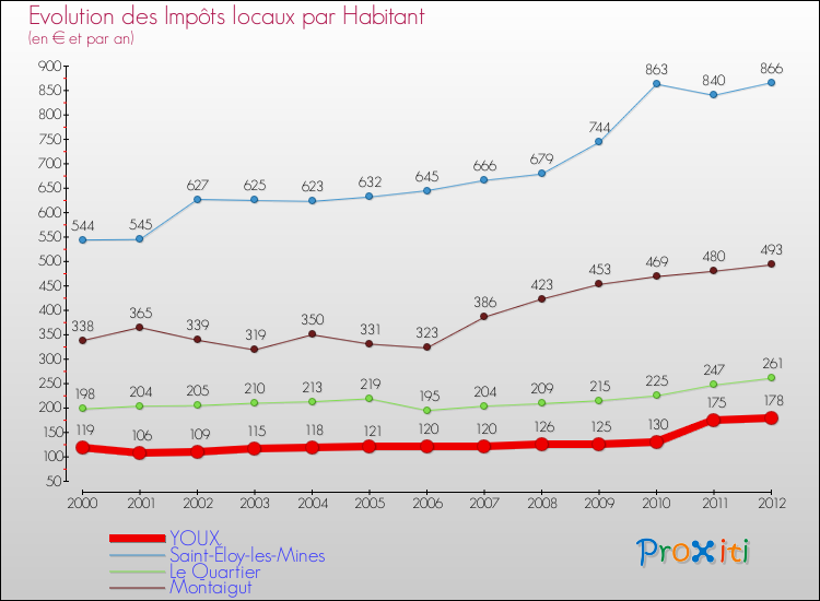 Evolution et montant des impôts locaux par Habitant pour YOUX et les communes proches Comparaison des impôts locaux par habitant pour YOUX et les communes voisines