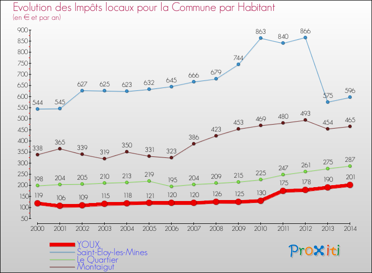 Evolution et montant des impôts locaux par Habitant pour YOUX et les communes proches de 2000 à 2014 Comparaison des impôts locaux par habitant pour YOUX et les communes voisines de 2000 à 2014
