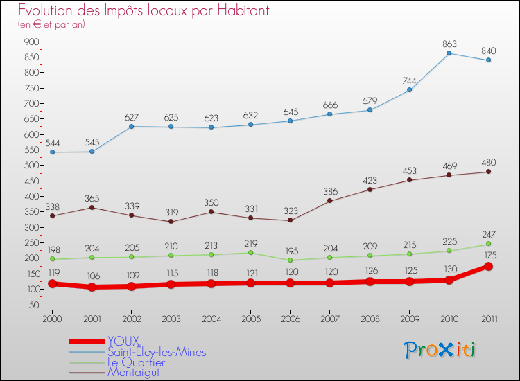 Evolution et montant des impôts locaux par Habitant pour YOUX et les communes proches Comparaison des impôts locaux par habitant pour YOUX et les communes voisines