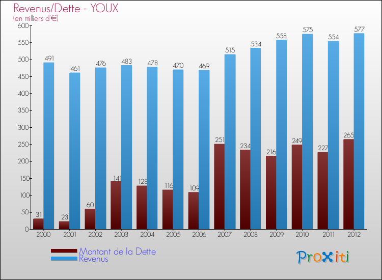 Evolution comparée de la dette et des revenus pour la commune de YOUX de 2000 à 2012 Comparaison de la dette et des revenus pour YOUX de 2000 à 2012