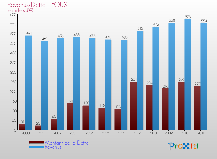 Evolution comparée de la dette et des revenus pour la commune de YOUX de 2000 à 2011 Comparaison de la dette et des revenus pour YOUX de 2000 à 2011