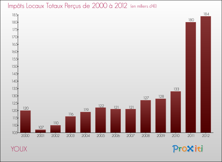 Evolution des Impôts Locaux pour la commune de YOUX de 2000 à 2012 Evolution des Impôts Locaux pour YOUX de 2000 à 2012