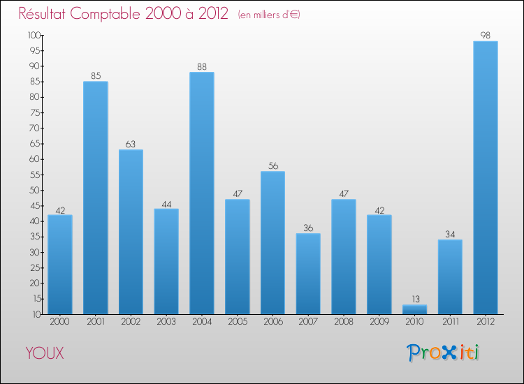 Evolution du résultat comptable pour la commune de YOUX de 2000 à 2012 Evolution du résultat comptable pour YOUX de 2000 à 2012