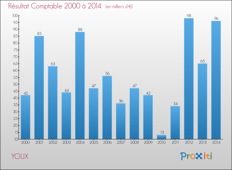 Evolution du résultat comptable pour la commune de YOUX de 2000 à 2014 Evolution du résultat comptable pour YOUX de 2000 à 2014