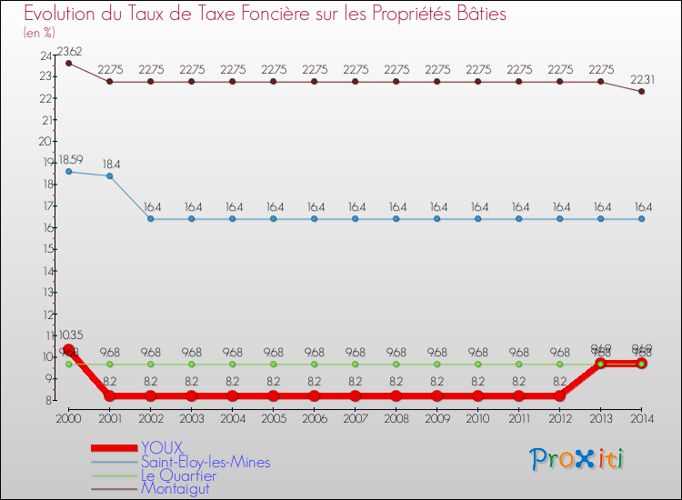 Evolution du taux de la taxe foncière sur le bati pour YOUX et les communes proches de 2000 à 2014 Comparaison des taux de taxe foncière sur le bati pour YOUX et les communes voisines de 2000 à 2014