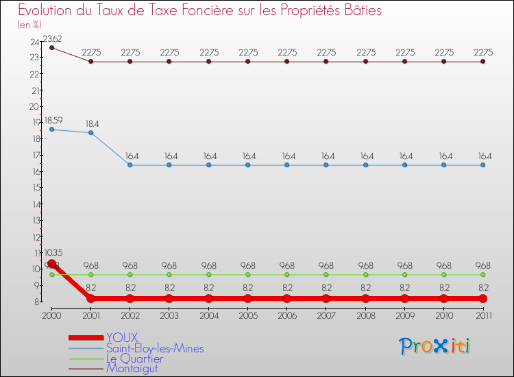 Evolution du taux de la taxe foncière sur le bati pour YOUX et les communes proches Comparaison des taux de taxe foncière sur le bati pour YOUX et les communes voisines