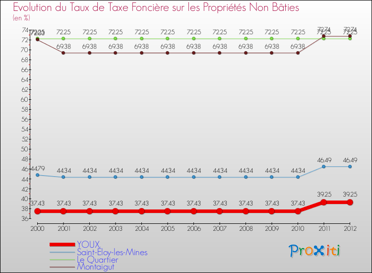 Evolution du taux de la taxe foncière sur les immeubles et terrains non batis pour YOUX et les communes proches de 2000 à 2012 Comparaison des taux de la taxe foncière sur les immeubles et terrains non batis pour YOUX et les communes voisines de 2000 à 2012