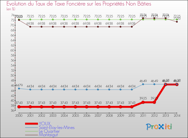 Evolution du taux de la taxe foncière sur les immeubles et terrains non batis pour YOUX et les communes proches de 2000 à 2014 Comparaison des taux de la taxe foncière sur les immeubles et terrains non batis pour YOUX et les communes voisines de 2000 à 2014