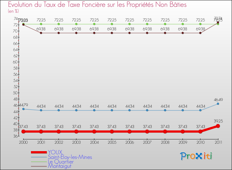 Evolution du taux de la taxe foncière sur les immeubles et terrains non batis pour YOUX et les communes proches Comparaison des taux de la taxe foncière sur les immeubles et terrains non batis pour YOUX et les communes voisines