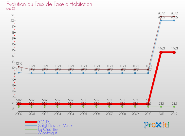 Evolution du taux de la taxe d'habitation pour YOUX et les communes proches Comparaison des taux de la taxe d'habitation pour YOUX et les communes voisines