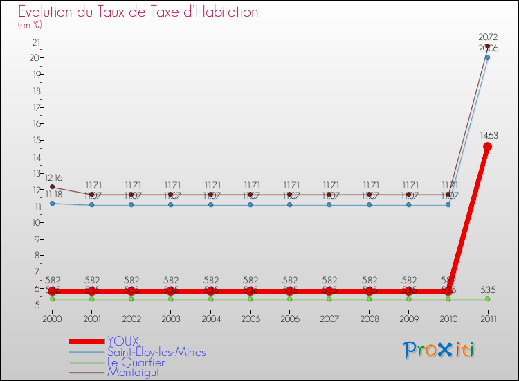 Evolution du taux de la taxe d'habitation pour YOUX et les communes proches Comparaison des taux de la taxe d'habitation pour YOUX et les communes voisines
