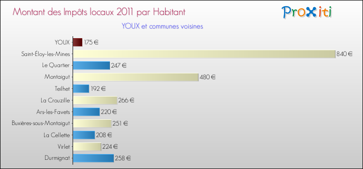 Montant des impôts locaux par Habitant pour YOUX et les communes proches Comparaison des impôts locaux par habitant pour YOUX et les communes voisines