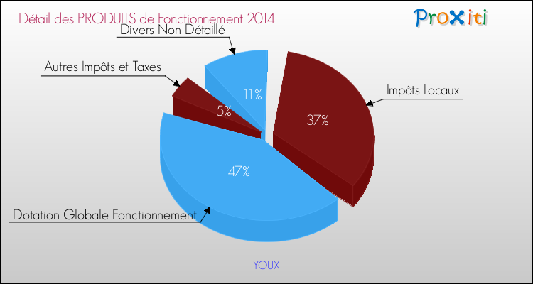 Décomposition du Budget de Fonctionnement 2014 de la commune de YOUX Budget de Fonctionnement 2014 pour la commune de YOUX