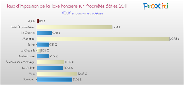 Taux d'imposition de la taxe foncière sur le bati 2011 pour YOUX et les communes proches Comparaison des taux d'imposition de la taxe foncière sur le bati 2011 pour YOUX et les communes voisines