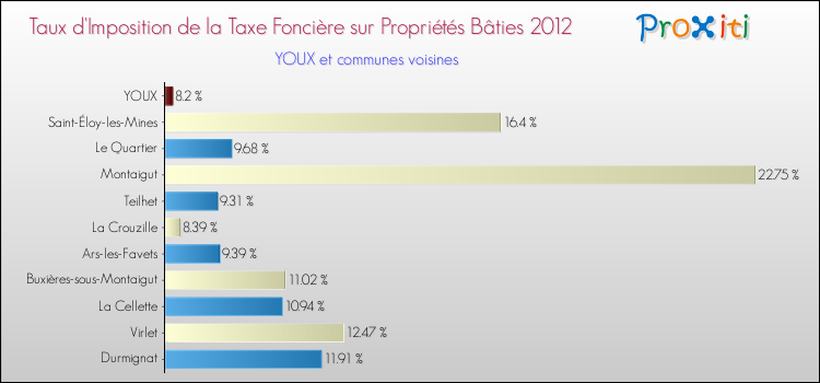 Taux d'imposition de la taxe foncière sur le bati 2012 pour YOUX et les communes proches Comparaison des taux d'imposition de la taxe foncière sur le bati 2012 pour YOUX et les communes voisines