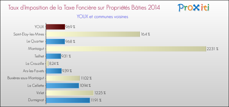 Taux d'imposition de la taxe foncière sur le bati 2014 pour YOUX et les communes proches Comparaison des taux d'imposition de la taxe foncière sur le bati 2014 pour YOUX et les communes voisines