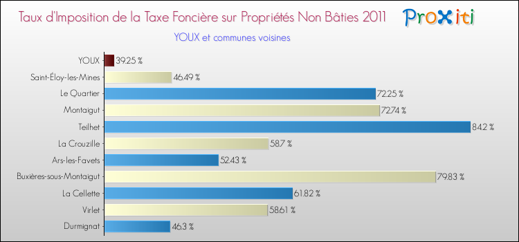 Taux d'imposition de la taxe foncière sur les immeubles et terrains non batis 2011 pour YOUX et les communes proches Comparaison des taux d'imposition de la taxe foncière sur les immeubles et terrains non batis 2011 pour YOUX et les communes voisines