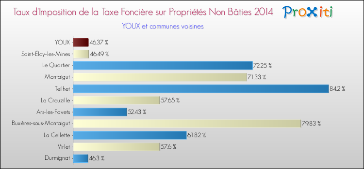 Taux d'imposition de la taxe foncière sur les immeubles et terrains non batis 2014 pour YOUX et les communes proches Comparaison des taux d'imposition de la taxe foncière sur les immeubles et terrains non batis 2014 pour YOUX et les communes voisines
