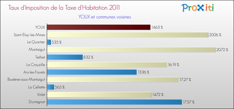 Taux d'imposition de la taxe d'habitation 2011 pour YOUX et les communes proches Comparaison des taux d'imposition de la taxe d'habitation 2011 pour YOUX et les communes voisines