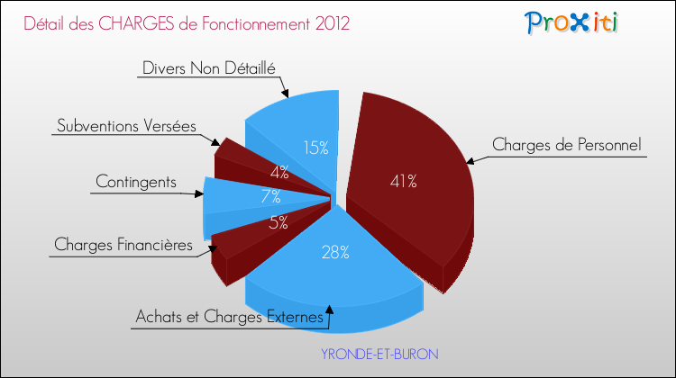 Décomposition des Charges de Fonctionnement 2012 de la commune de YRONDE-ET-BURON Charges de Fonctionnement 2012 pour la commune de YRONDE-ET-BURON